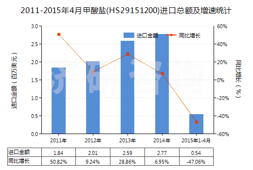 2011-2015年4月甲酸鹽(HS29151200)進口總額及增速統(tǒng)計